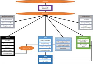 Organogram Scouting Lincolngroep